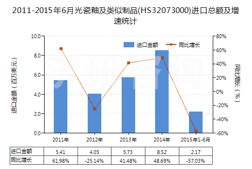 2011-2015年6月光瓷釉及類似制品(HS32073000)進口總額及增速統(tǒng)計